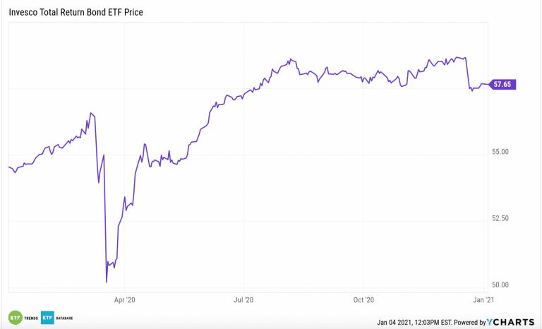 Invesco ETF