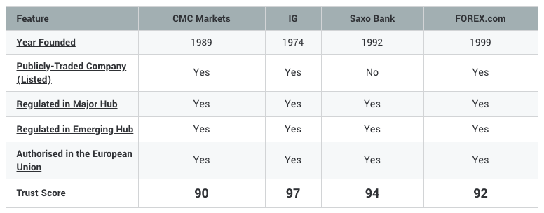 cmc-markets-trust-score-overview