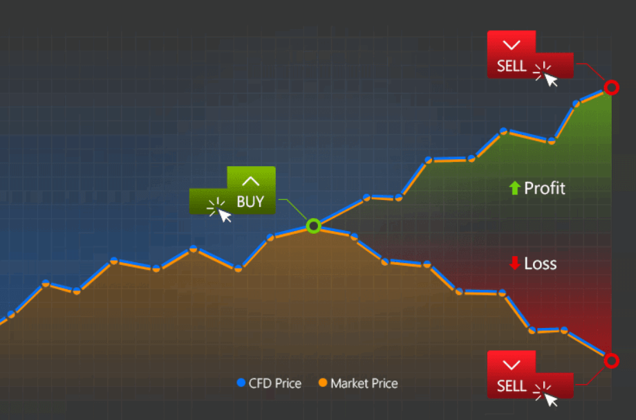 CFD-trading