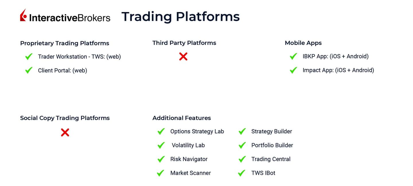 Interactive Brokers Platforms